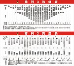 排列3和值表 排列3跨度表