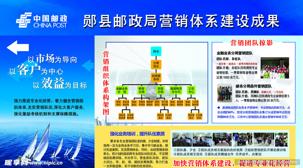 邮政局营销体系建设成果