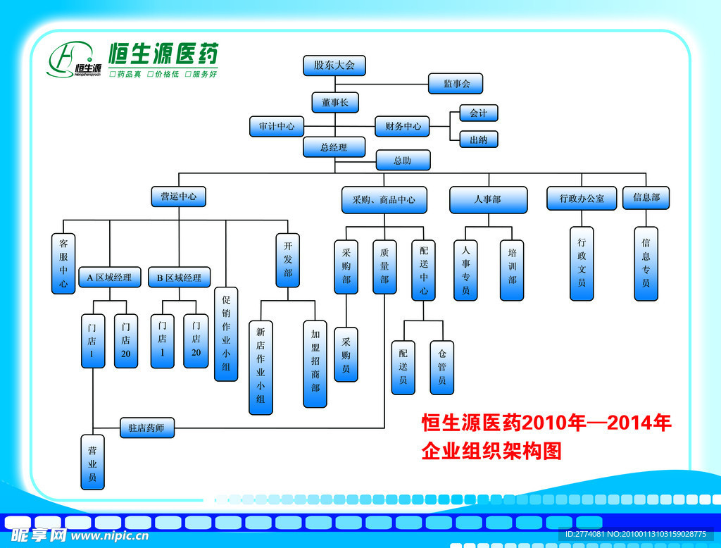 恒生大药房流程图