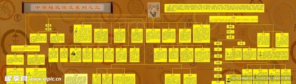中华姓氏源流之三