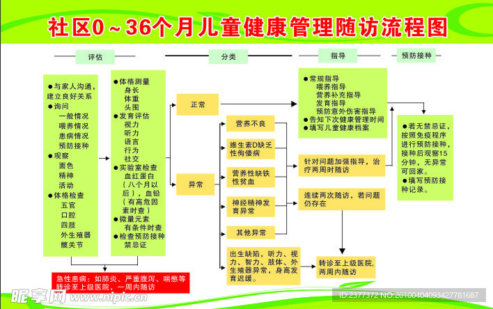 社区0 36个月儿童健康管理随访流程图