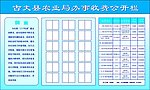 农业局 单位 办事收费公开栏