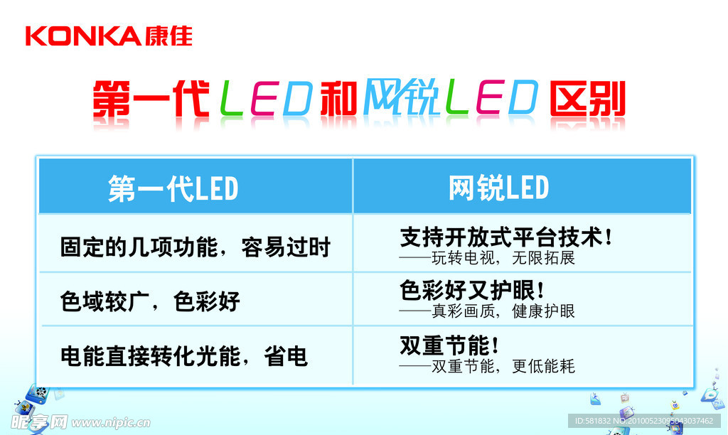 康佳 第一代LED和网锐LED的区别