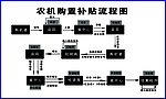农机购置补贴流程图