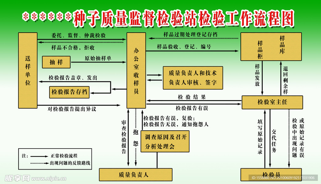 种子质量监督检验工作流程图