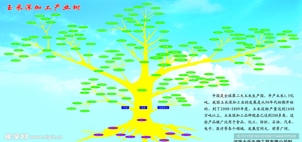 玉米深加工产业树