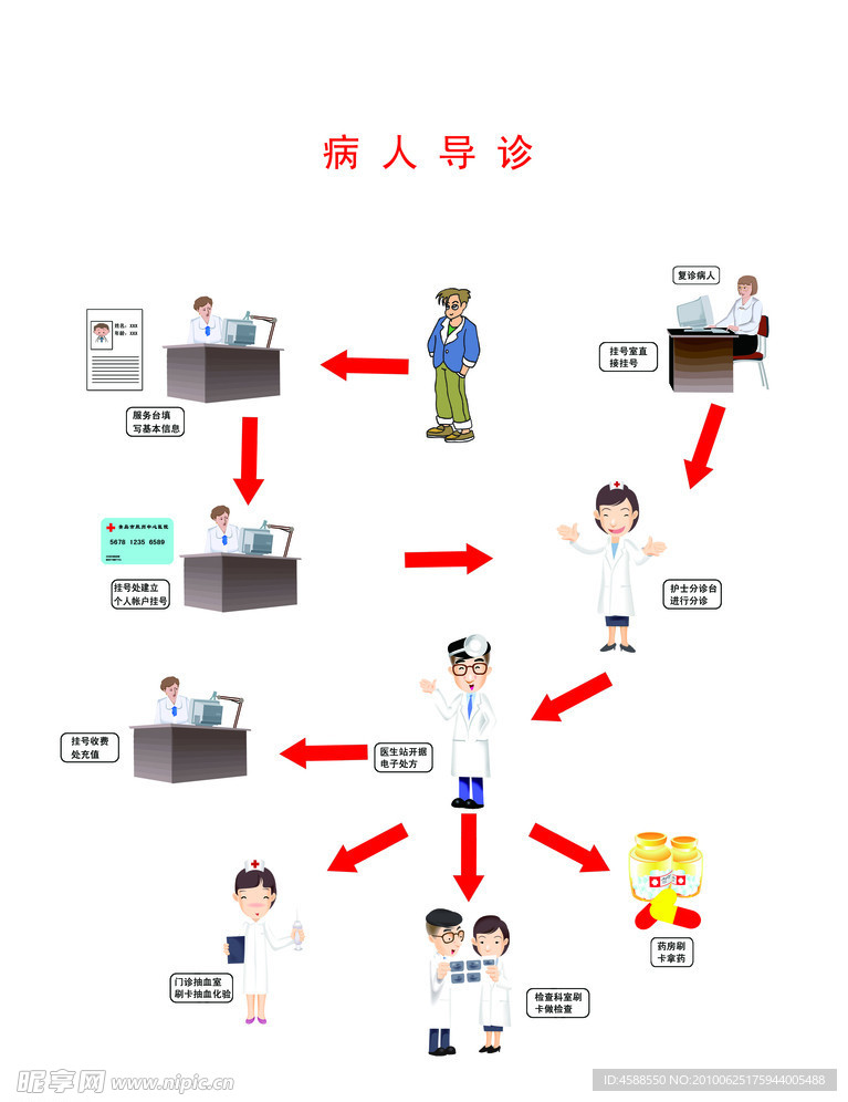 病人导诊流程