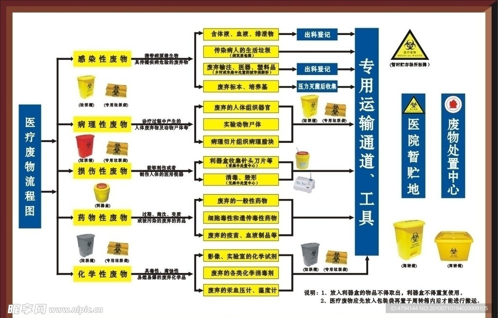 医疗废物处理流程图