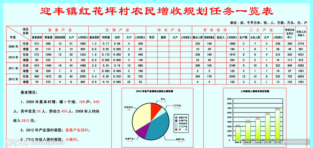 农民增收规划任务一览表
