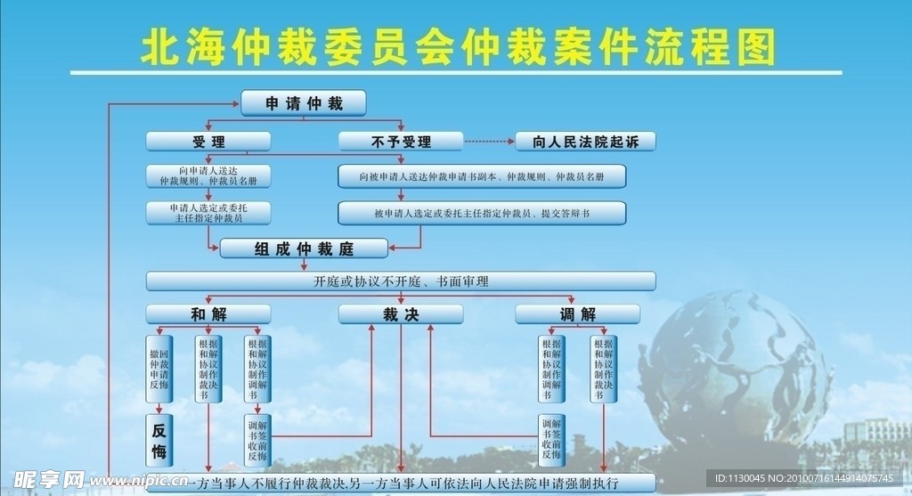 北海市仲裁委员会 仲裁案件流程图