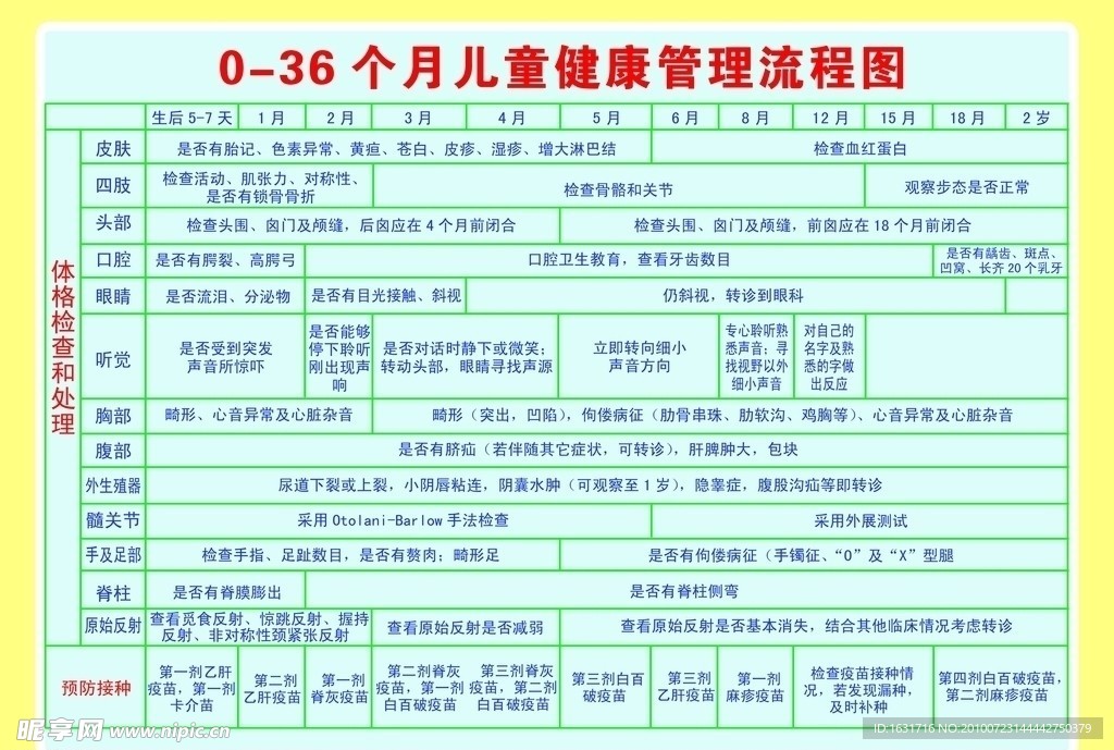 0 36个月儿童健康管理流程图