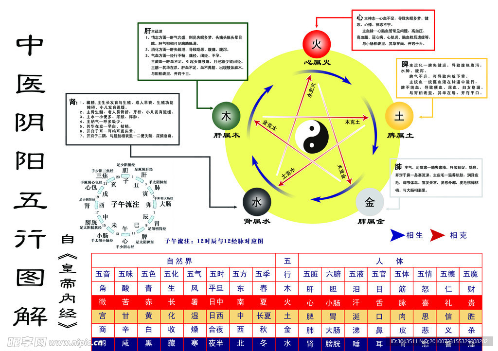 阴阳五行图