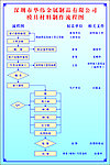 模具材料制作流程图