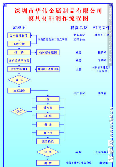 模具材料制作流程图
