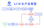 LCM生产流程图