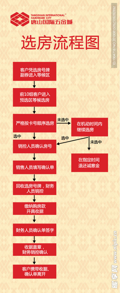 唐山国际五金城选房流程图
