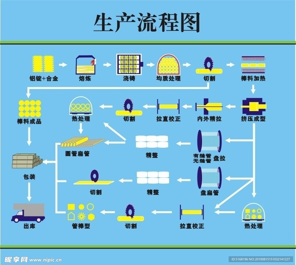 铝业生产流程图 工业生产流程图