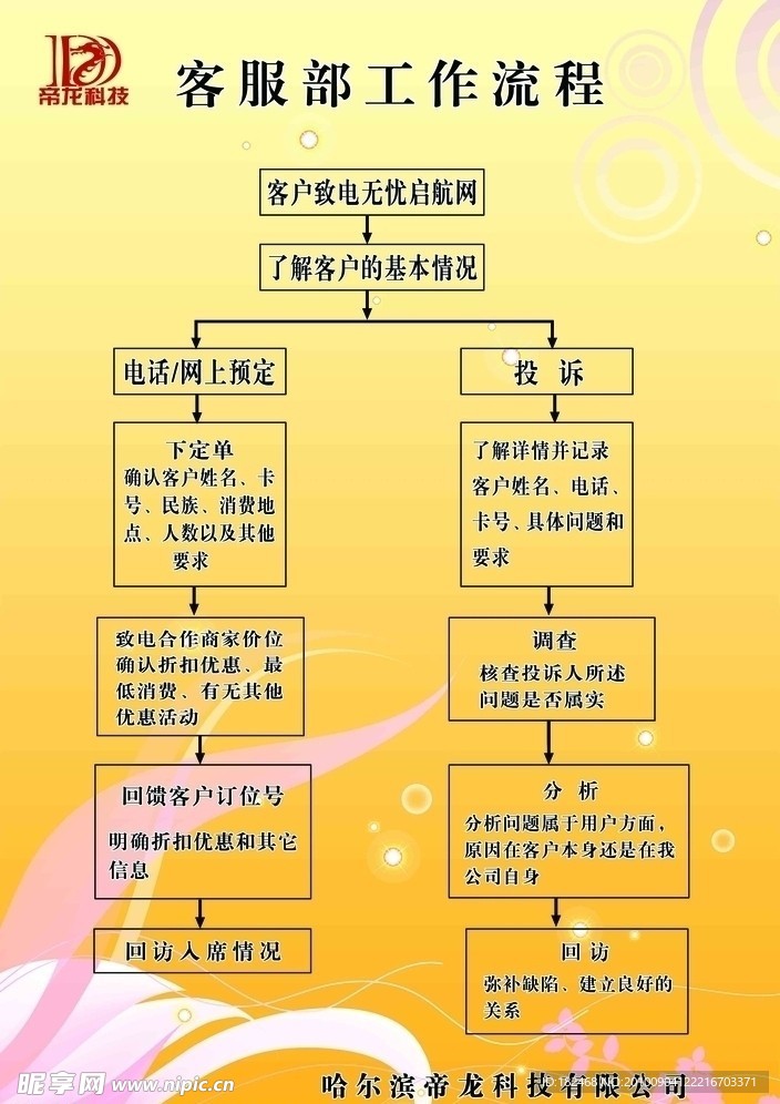 客服部工作流程