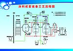 涂料工艺流程图