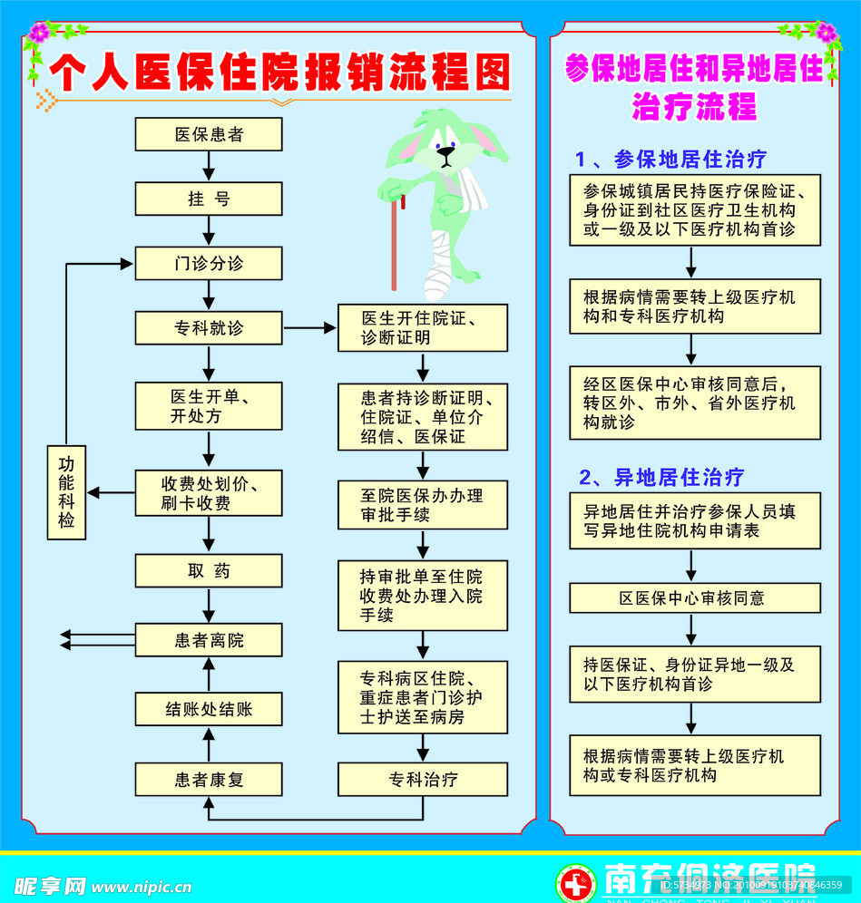 医保住院报销流程图