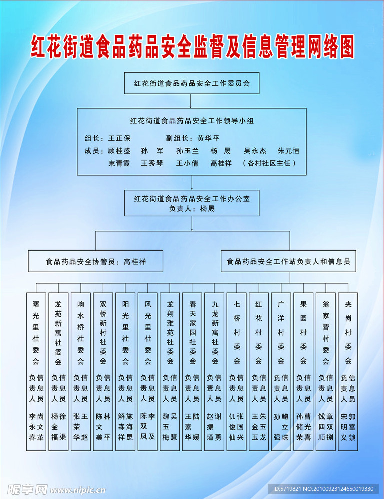 红花街道食品药品安全监督及信息管理网络图