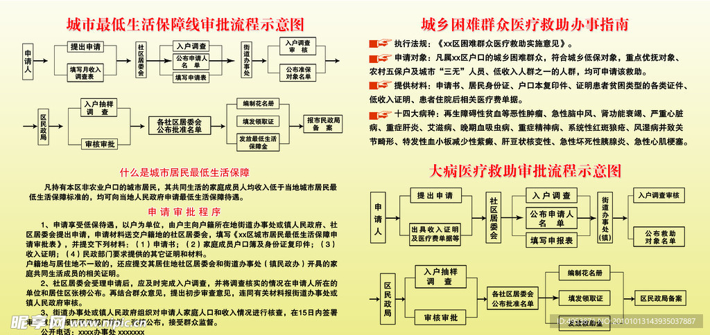 低保 医疗救助审批流程图