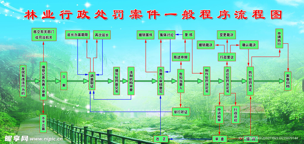 林业行政处罚案件一般程序流程图