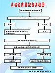 试验质量控制流程图
