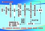 急诊抢救流程图