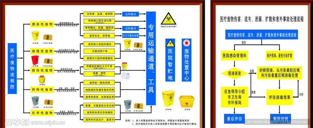 医疗废物流程图