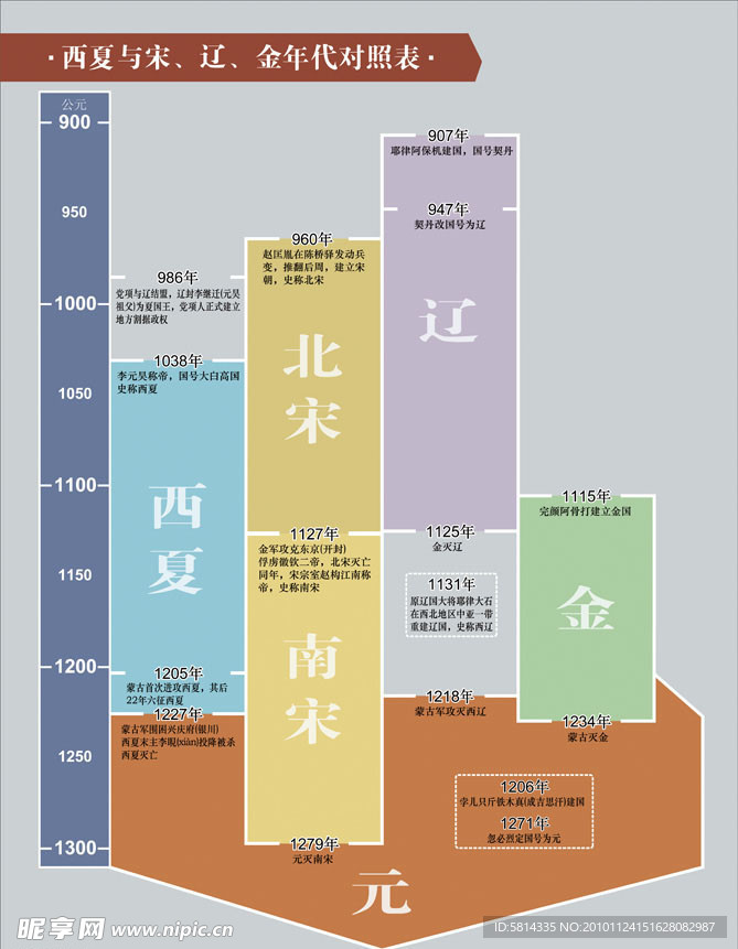 宋辽金西夏年代对照表