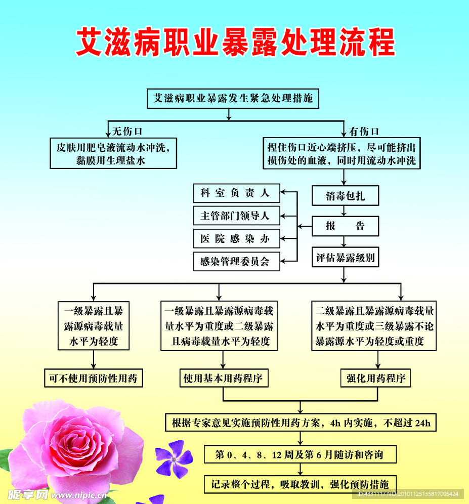 艾滋病职业暴露处理流程