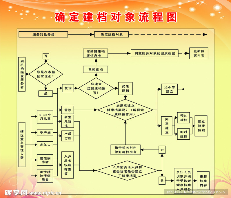 确定建档对象流程图