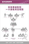 西安唐城 医院一卡通 流程图
