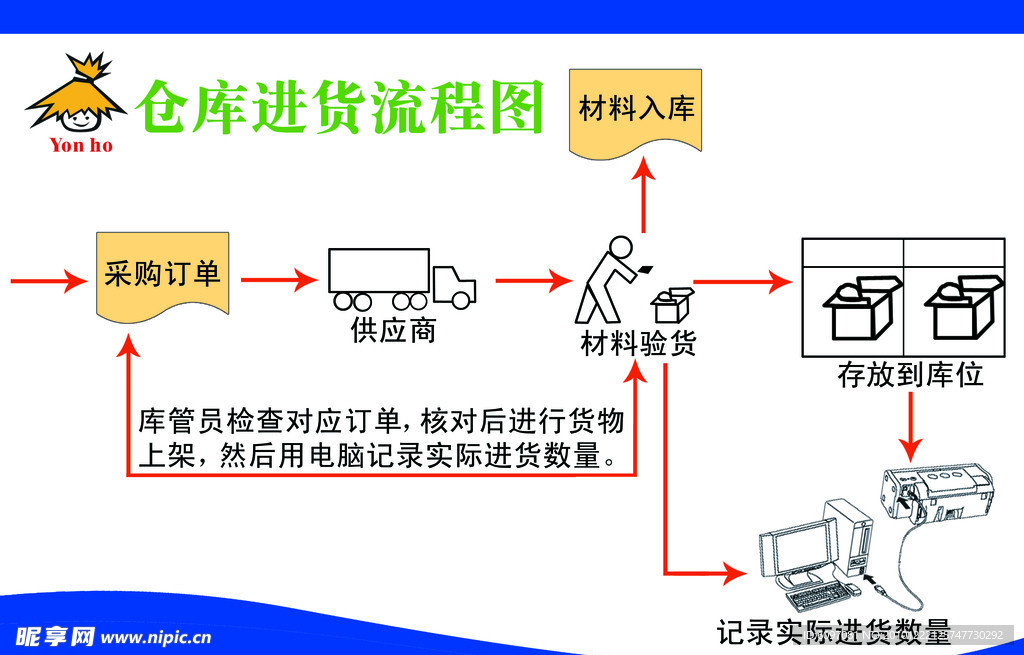 仓库流程图展板