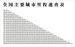 全国主要城市里程速查表