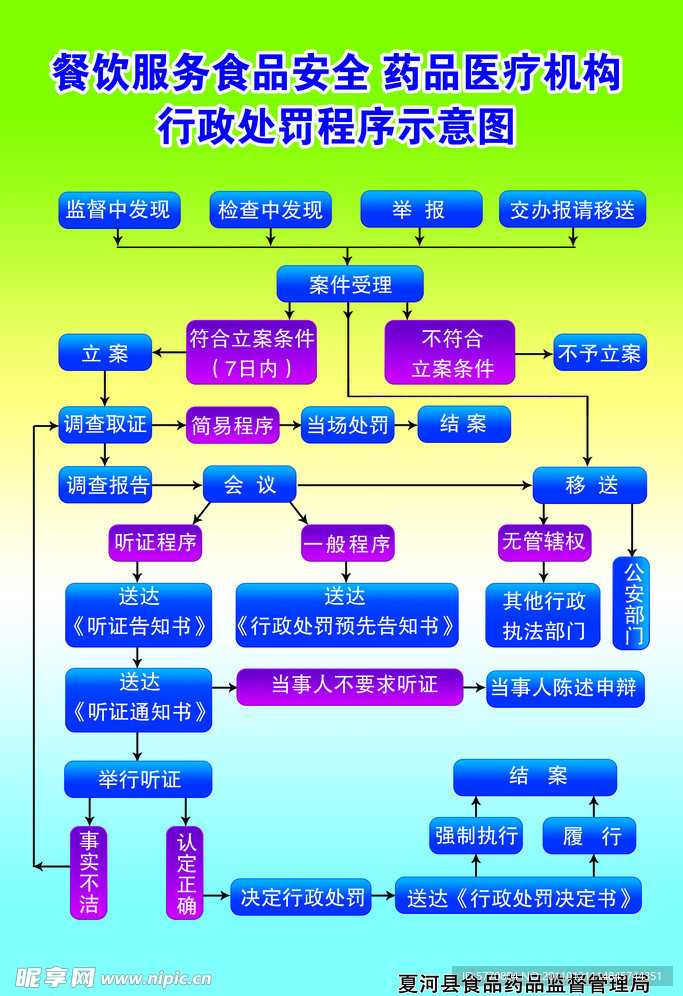 食品药品监督局