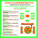 ISO9001质量体系推行专栏