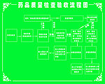 药品质量检查验收流程图