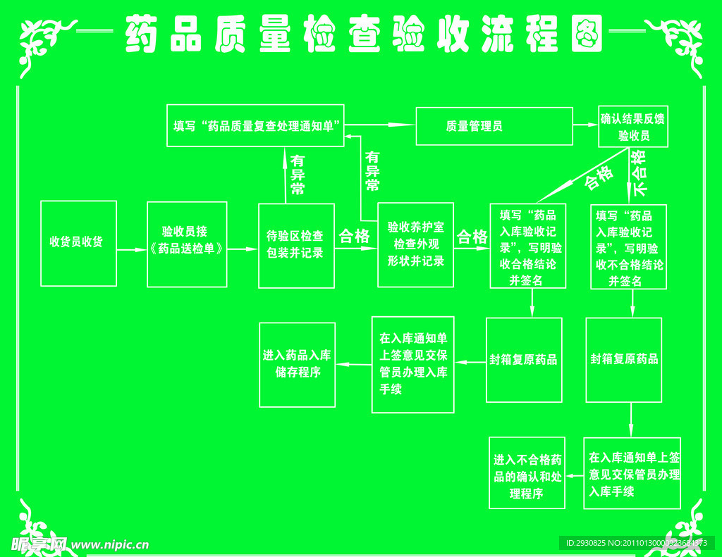 药品质量检查验收流程图