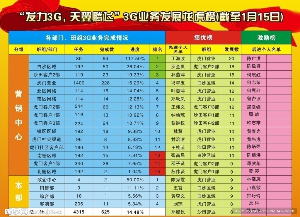 电信龙虎榜