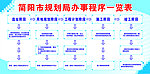 简阳市规划局办事程序一览表