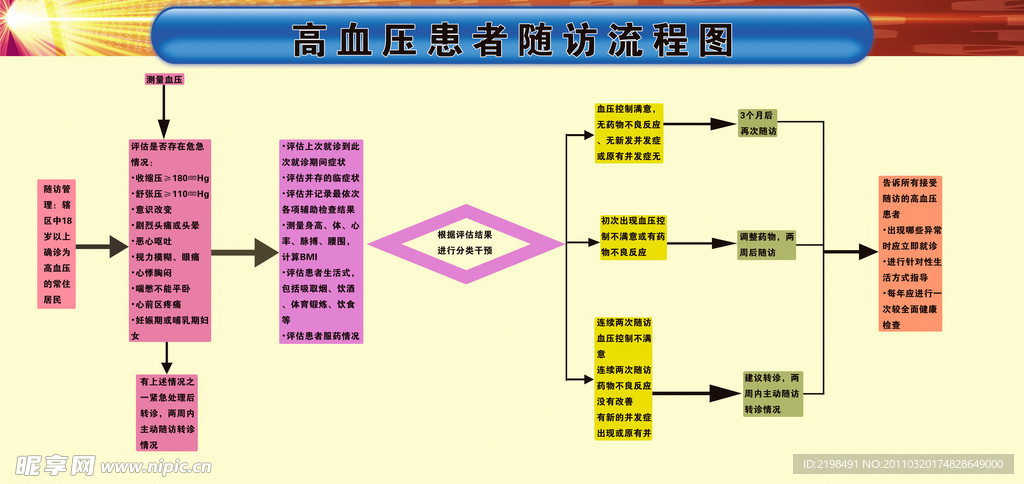 高血压随访流程图