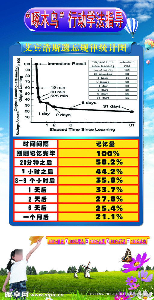 艾宾浩斯遗忘规律统计图