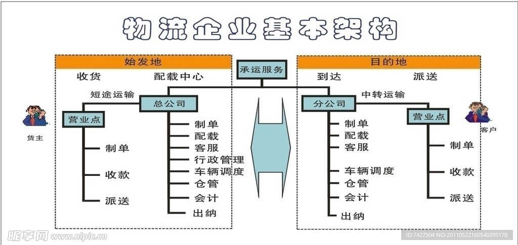 物流架构