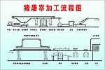 猪屠宰加工流程图