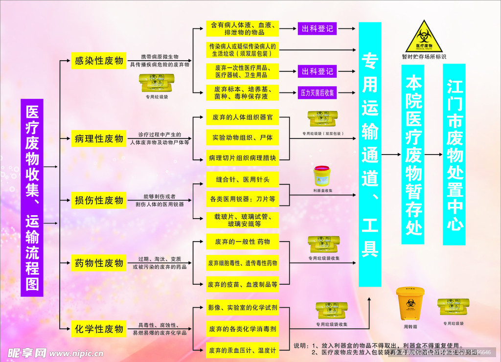 医疗废物流程图