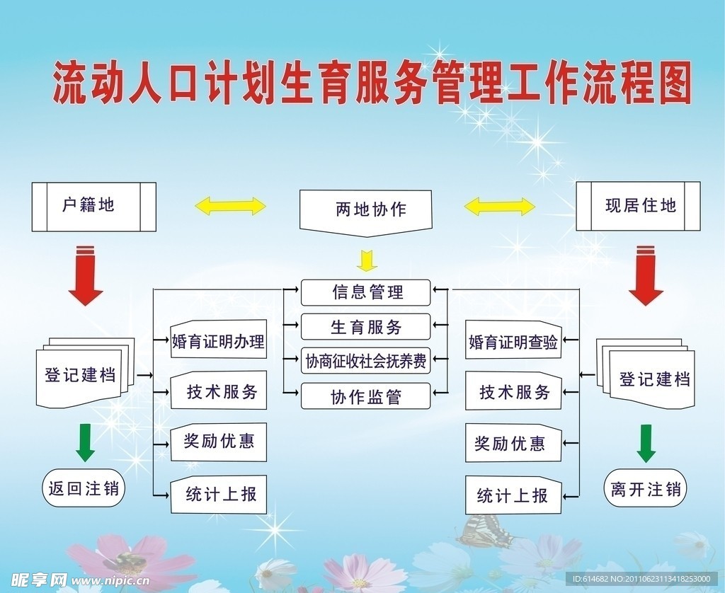 流动人口计划生育服务管理工作流程图