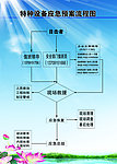 特种设备应急预案流程图
