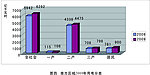 南方区域2009年用电分类